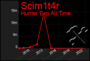 Total Graph of Scim1t4r