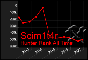 Total Graph of Scim1t4r