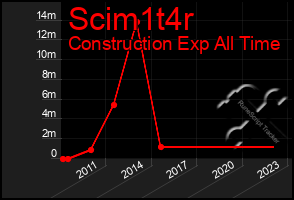 Total Graph of Scim1t4r