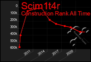 Total Graph of Scim1t4r