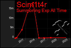 Total Graph of Scim1t4r