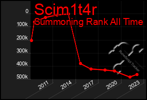 Total Graph of Scim1t4r