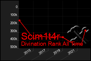 Total Graph of Scim1t4r