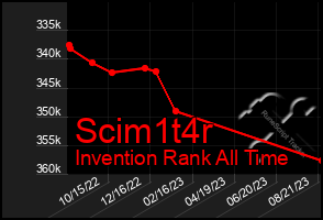 Total Graph of Scim1t4r