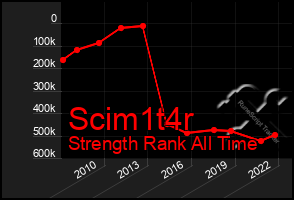 Total Graph of Scim1t4r