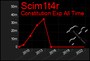 Total Graph of Scim1t4r