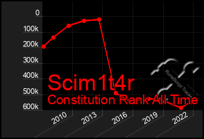 Total Graph of Scim1t4r