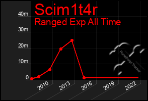 Total Graph of Scim1t4r