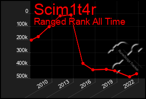 Total Graph of Scim1t4r