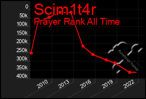 Total Graph of Scim1t4r