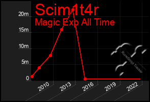 Total Graph of Scim1t4r