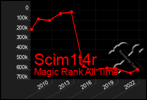 Total Graph of Scim1t4r