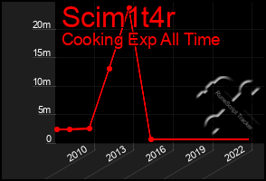 Total Graph of Scim1t4r