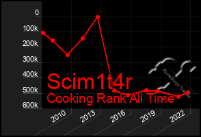 Total Graph of Scim1t4r