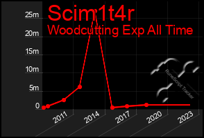 Total Graph of Scim1t4r