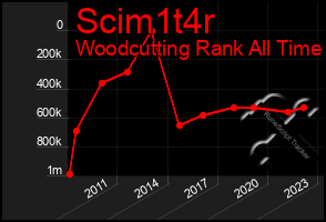 Total Graph of Scim1t4r