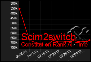 Total Graph of Scim2switch