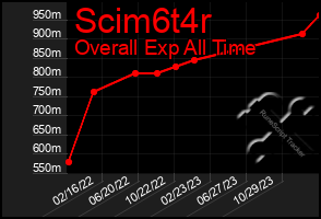 Total Graph of Scim6t4r