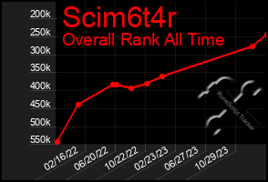 Total Graph of Scim6t4r