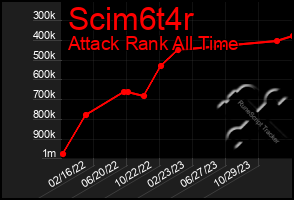 Total Graph of Scim6t4r