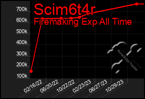 Total Graph of Scim6t4r