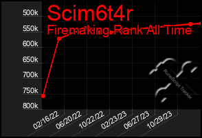 Total Graph of Scim6t4r