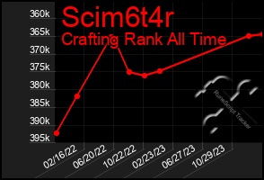 Total Graph of Scim6t4r