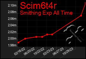 Total Graph of Scim6t4r