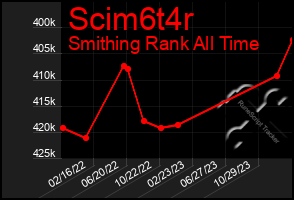 Total Graph of Scim6t4r