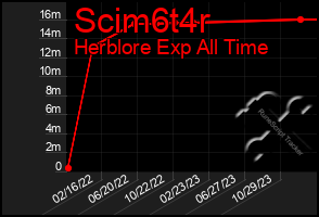 Total Graph of Scim6t4r