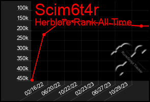 Total Graph of Scim6t4r