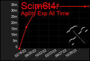 Total Graph of Scim6t4r