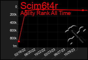 Total Graph of Scim6t4r