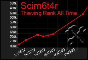 Total Graph of Scim6t4r