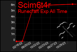 Total Graph of Scim6t4r