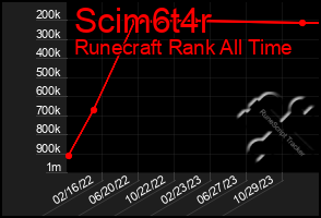 Total Graph of Scim6t4r