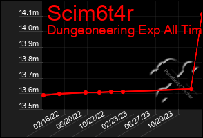 Total Graph of Scim6t4r