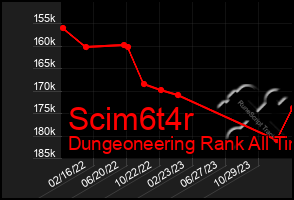 Total Graph of Scim6t4r