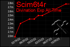 Total Graph of Scim6t4r