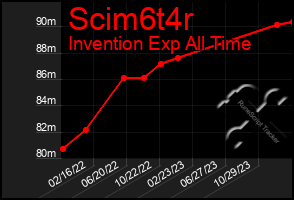 Total Graph of Scim6t4r