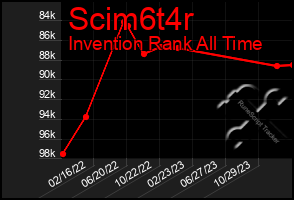 Total Graph of Scim6t4r