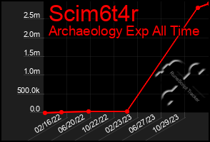 Total Graph of Scim6t4r