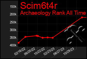 Total Graph of Scim6t4r