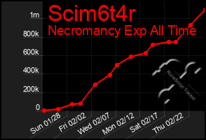 Total Graph of Scim6t4r