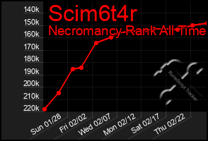 Total Graph of Scim6t4r