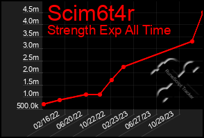 Total Graph of Scim6t4r