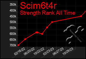 Total Graph of Scim6t4r