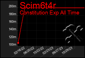 Total Graph of Scim6t4r