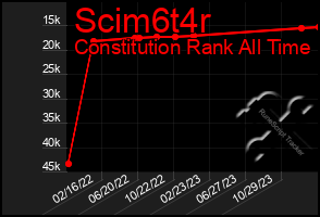 Total Graph of Scim6t4r