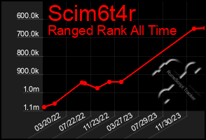 Total Graph of Scim6t4r